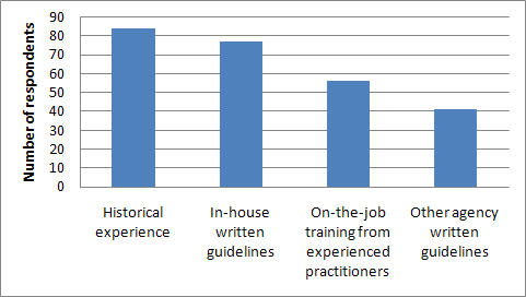 Figure 16. Graph. Agency approach to designing unpaved roads. Respondents were asked to check all that apply. (n = 151).