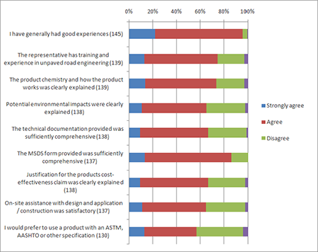 Figure 17. Graph. Degree of agreement with statements about agency/organization's experience with manufacturers and suppliers. Respondents were asked to answer all. Parenthesized numbers indicate the total number of respondents per statement, therefore, n ranged from 130 to 145.