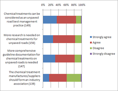 Figure 18. Graph. Degree of agreement with statements about chemical treatments. Respondents were asked to answer all. Parenthesized numbers indicate the total number of respondents per statement, therefore, n ranged from 139 to 150.