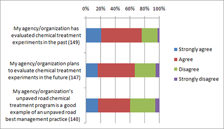 Figure 19. Graph. Degree of agreement with statements about agency/organization's chemical treatment program. Respondents were asked to answer all. Parenthesized numbers indicate the total number of respondents per statement, therefore, n ranged from 140 to 149.