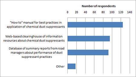 Figure 20. Graph. Desired outputs from a national program of managed research on unpaved road management practices. (n = 146)