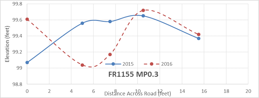 Graph for silty sand road (FR1155) showing gound elevation differences between 2015 and 2016. By 2016, a rut has developed.