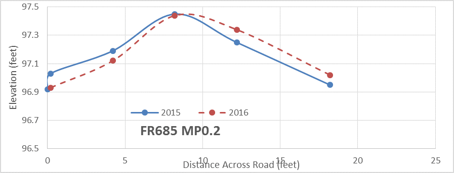 Two-year graph for a sandy road (FR685) showing no rut developing.