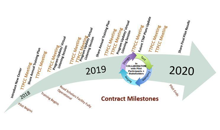 Contract Milestones timeline - Year 2018 through year 2020