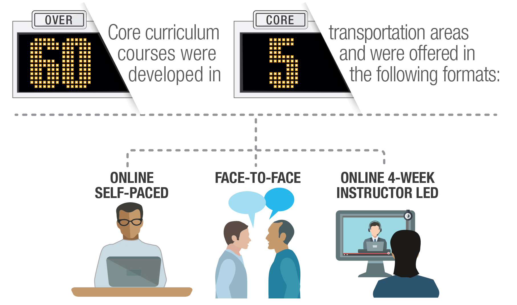 Picture image showing the number of core curriculum courses developed during 2-year pilot.