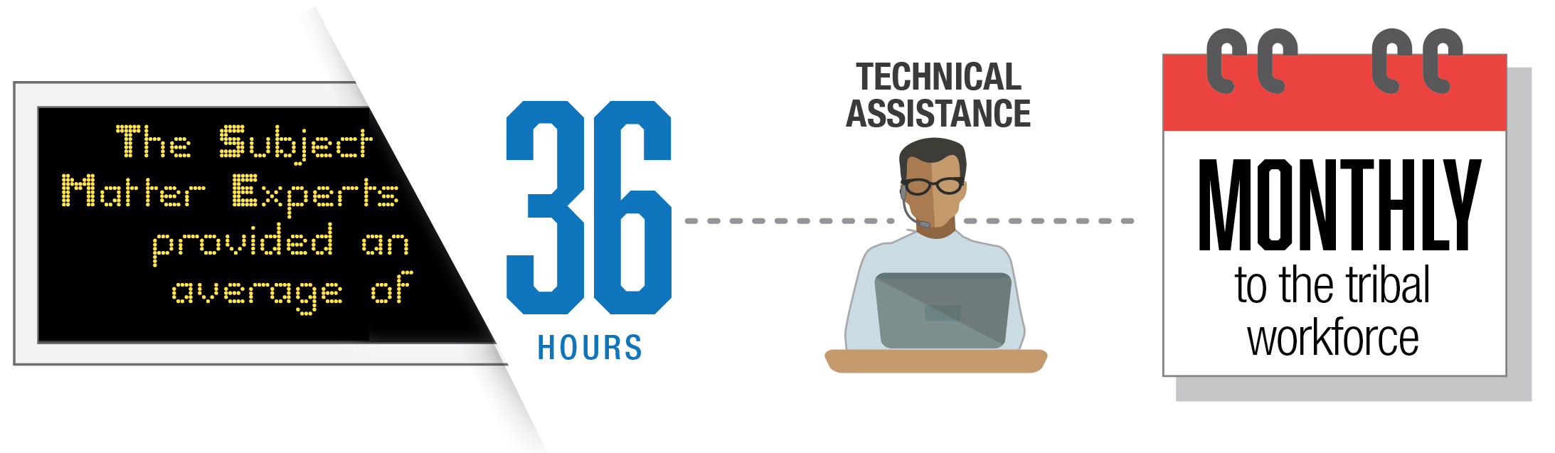 Picture image showing the number of technical assistance hours provided during the pilot.