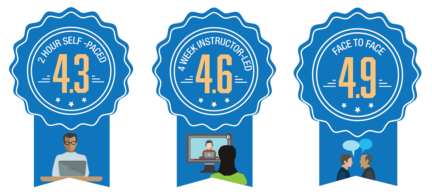 Picture image showing average training evaluation scores from participants during the pilot.