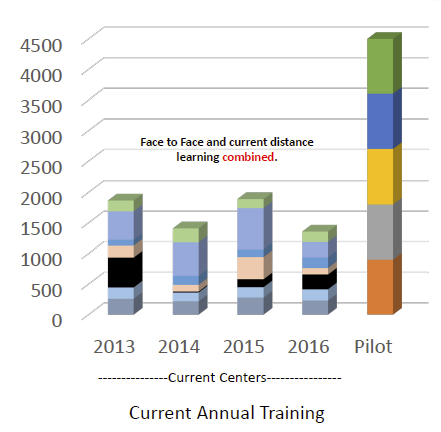 Graph: Current annual training hours