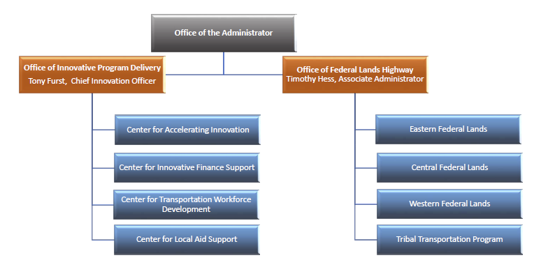 Organization chart