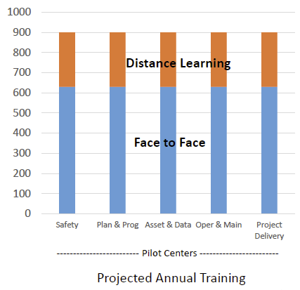 Graph: Projected annual training hours