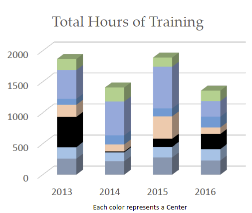 Total Hours of Training