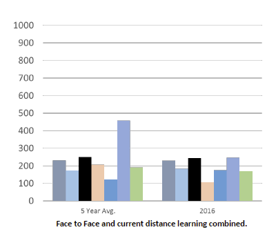 Face to Face and current distance learning combined