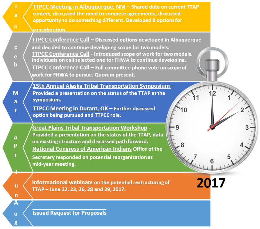 2017 Timeline
