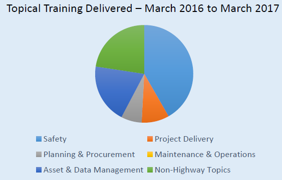 circle chart showing training topics at best Center for March 2016 through March 2017