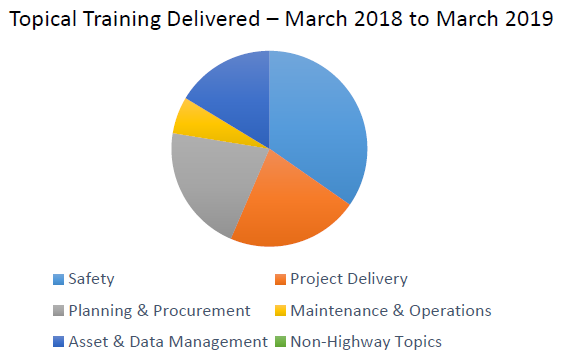 circle chart showing training topics delivered in the same area during the pilot March 2018 through March 2019