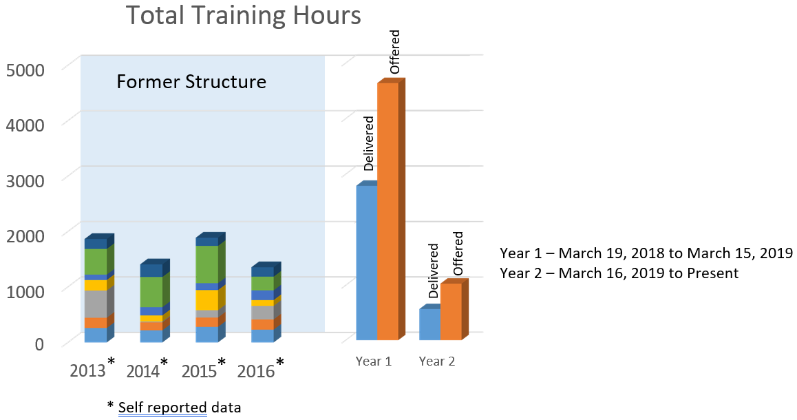 Training Hours from 2013 through 2019 showing increased training opportunities under the new structure