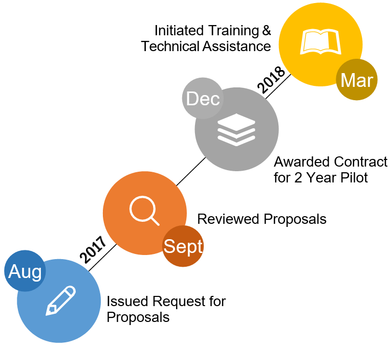 Timeline from August 2017 through March 2018