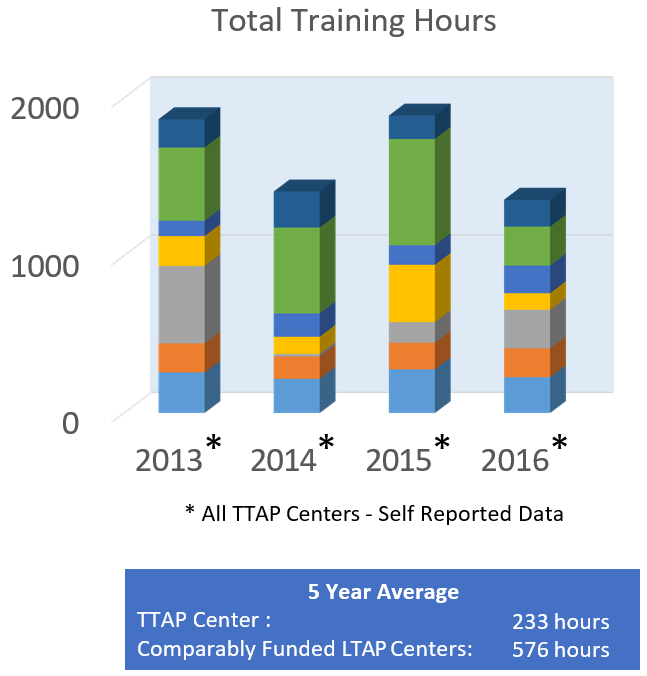 graph showing total training hours from 2013 to 2016