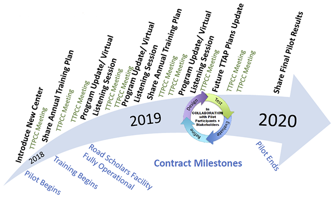 Contract Milestones graphic