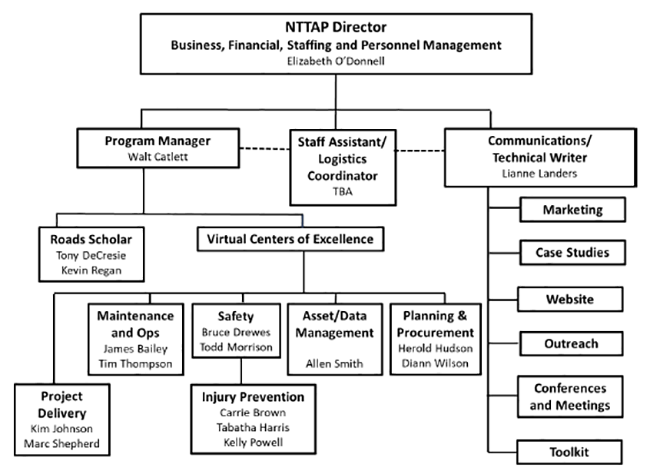 Org Chart