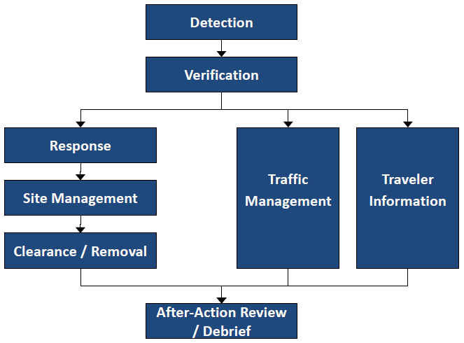 TIM Process Flow Chart