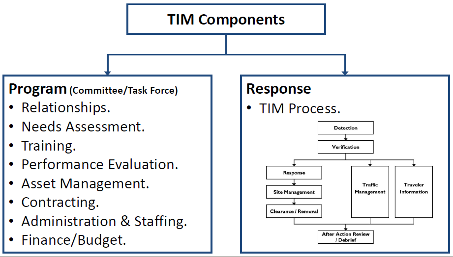 TIM Components flow chart