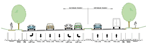 Illustration depicting lanes on Georgia Avenue. Southbound: Sidewalk, Greenspace, Bike Lane, Right Turn Lane, 3 Travel Lanes, Two Left Turn Lanes, Median. Northbound: 3 Thru Lanes, Bike Lane, Greenspace, Sidewalk.