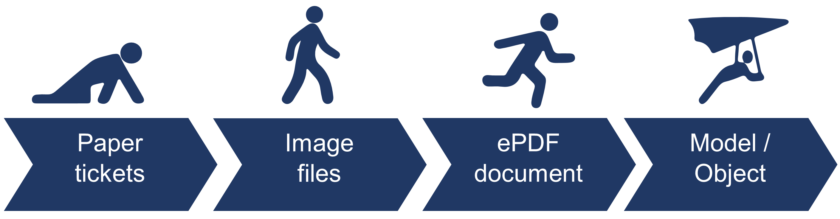 Progression of a person crawling with a label of paper tickets, follow by a person walking with a label of image files, followed by a person running with a label of ePDF document, followed by a person flying with the label of model/object.  The progression of imagery is meant to show the advancement from crawling to flying mirroring the advancement of paper based files to model based files.