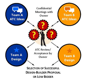 ATC Process