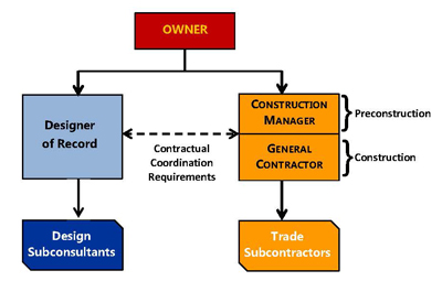 Building Construction Process Flow Chart