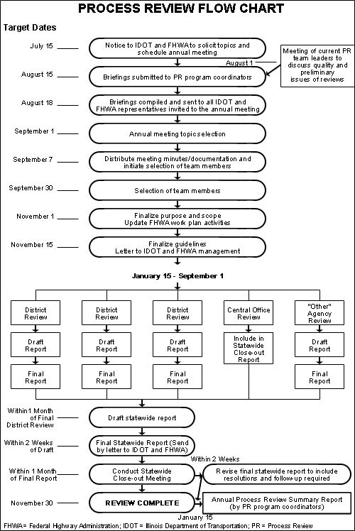 The Process Review Flow Chart shows the sequence of activities and timeline in the annual process review conducted by the Illinois Department of Transportation (IDOT). The chart has three sections: (1) pre-review target dates and preparation activities July through December; (2) conduct of reviews January through August; (3) timeline for post-review activities September 1 through January 15. 1. Pre-review target dates and activities are as follows: July 15 - Notice to IDOT and Federal Highway Administration (FHWA) to solicit topics and schedule annual meeting. August 1 - Meeting of current process review team leaders to discuss quality and preliminary issues of reviews August 15 - Briefings submitted to process review program coordinators August 18 - Briefings completed and sent to all IDOT and FHWA representatives invited to the annual meeting September 1 - Annual meeting for process review topic selection September 7 - Distribute meeting minutes/documentation and initiate selection of team members September 30 - Selection of team members November 1 - Finalize purpose and scope; update FHWA work plan activities December 15 - Finalize guidelines; letter to IDOT and FHWA management 2. Review activities January 15 - September 1 are as follows: Three separate district reviews are conducted simultaneously with a Central Office review and an 'Other' Agency review. Results of the Central Office review are included in the Statewide Close-out Report. The four other reviews each result in a draft and then final report. These final reports feed into the draft Statewide Report. 3. Post-review activities and timeline are as follows: Within 1 month of the final district review - Draft Statewide Report Within 2 weeks of draft - Final Statewide Report (send by letter to IDOT and FHWA) Within 1 month of final report - Conduct Statewide Close-out Meeting Within 2 weeks of meeting - Revise final Statewide Report to include resolutions and follow-up required. November 30 - Review complete January 15 - Annual Process Review Summary Report (by process review program coordinators)