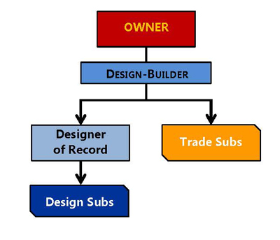 Design Build Organizational Chart