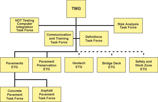 Management organizational structure. This diagram is a flowchart with four tiers. On the top tier is a single box labeled TWG. The second tier, all branching off of TWG, has four boxes, labeled: NDT Testing Computer Integration Task Force; Risk Analysis Task Force; Communication and Training Task Force; and Definitions Task Force. The third tier, branching off of the 1st and 2nd tier, has five boxes. The first two, representing existing structures, are: Pavements ETG; and Pavement Preservation ETG. The other three boxes, representing anticipated structures, are: Geotech ETG; Bridge Deck ETG; and Safety and Work Zone ETG. The last tier, branching off of the Pavements ETG box, has two bowes: Concrete Pavement Task Force; and Asphalt Pavement Task Force.