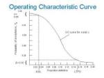 Operating Characteristic Curve