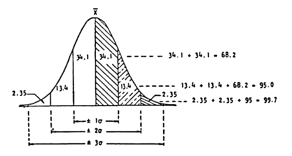 Figure 3: Percentage of Area Within Given Standard Deviation Limits (Graph)