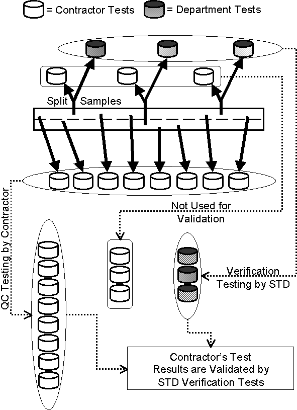 This figure is a diagram showing how contractor independent test results from a product are validated by the departments verification test results. The contractor independently samples material and then uses these samples to perform testing. The split samples are devided. The contractor and the department get a portion of the devided sample. The contractors test results from their portion of the split samples are not used for validation. The department conducts verification testing on its portion of the split samples and uses their results to validate the contractors idependently sampled test results.