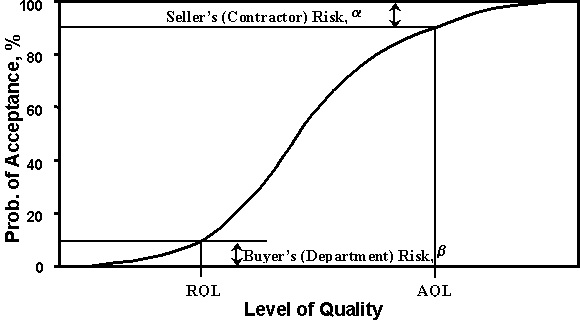 This is a figure of a typical operating characteristics (OC) curve for an accept/reject acceptance plan. The OC curve plots the long term probability of receiving pay greater than or equal to a specified pay factor (PF) for a range of quality levels. The probability is plotted on the Y-axis versus the level of quality of the product being accepted on the X-axis. The rejectable quality level (RQL) and the acceptable quality level (AQL) are specific levels of quality that are labeled on the X-axis. The seller's risk (alpha) is labeled at the AQL and the buyer's risk (beta) is labeled at the RQL.