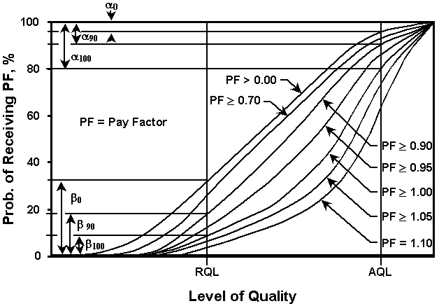 This is a figure of a group of typical operating characteristics (OC) curves for an acceptance plan with a pay adjustment provision. Each OC curve plots the long term probability of receiving pay greater than or equal to a specified pay factor (PF) for a range of quality levels. The probability is plotted on the Y-axis versus the level of quality of the product being accepted on the X-axis. A curve is shown for 7 different pay factors: PF greater than 0.00, PF greater than or equal to 0.70, PF greater than or equal to 0.90, PF greater than or equal to 0.95, PF greater than or equal to 1.00, PF greater than or equal to 1.05, and PF equal to 1.10. The rejectable quality level (RQL) and the acceptable quality level (AQL) are specific levels of quality that are labeled on the X-axis. The alpha risks (alpha sub zero, alpha sub 90 and alpha sub 100) are labeled for the three curves corresponding to PF=0, PF=0.90 and PF=1.00 at the AQL. The beta risks (beta sub zero, beta sub 90 and beta sub 100) are labeled for the three curves corresponding to PF=0, PF=0.90 and PF=1.00 at the RQL.