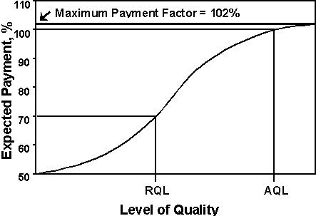 This is a figure of a typical expected pay (EP) curve for an acceptance plan with a pay adjustment provision. The EP curve plots the long term expected pay in percent on the Y-axis versus the level of quality of the product being accepted on the X-axis. The rejectable quality level (RQL) and the acceptable quality level (AQL) are specific levels of quality that are labeled on the X-axis. RQL material corresponds to an expected payment of 70 percent on average and AQL material corresponds to an expected payment of 100 percent on average. The maximum expected pay for products produced above the AQL is 102 percent. The minimum expected pay for products produce below the RQL is 50 percent.