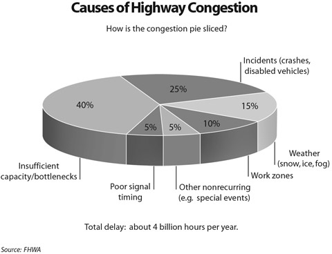 Figure 3. Pie Chart. Causes of highway congestion. Pie chart depicts the following distribution of causes of highway congestion: 40 percent from insufficient capacity/bottlenecks; 25 percent from incidents (crashes, disabled vehicles); 15 percent from weather (snow, ice, fog); 10 percent from work zones; 5 percent from poor signal timing; and 5 percent from other nonrecurring causes (e.g., special events). The total delay is about 4 billion hours per year. Source: FHWA.