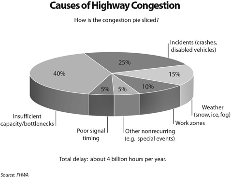 Figure 3. Pie Chart. Causes of highway congestion. Pie chart depicts the following distribution of causes of highway congestion: 40 percent from insufficient capacity/bottlenecks; 25 percent from incidents (crashes, disabled vehicles); 15 percent from weather (snow, ice, fog); 10 percent from work zones; 5 percent from poor signal timing; and 5 percent from other nonrecurring causes (e.g., special events). The total delay is about 4 billion hours per year. Source: FHWA.