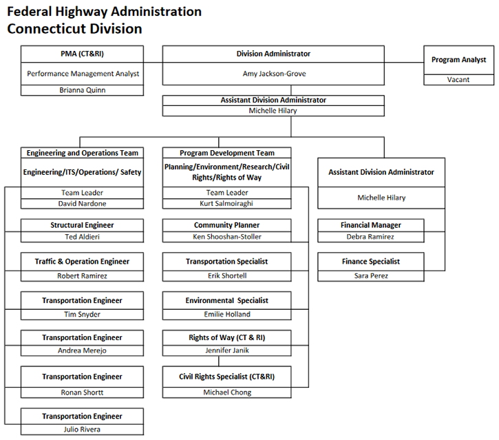 Nro Org Chart