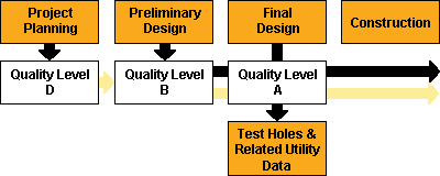 This diagram depicts the application of quality levels of subsurface utility information to the planning, design, and construction of a highway project.