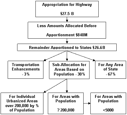 breakdown of the distribution of the ARRA apportioned funds