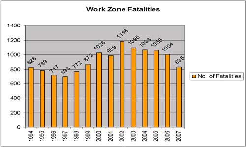 Chart showing work zone fatalities for 1994 through 2007.  The chart displays the following values: in 1994, 828 fatalities; in 1995, 789 fatalities; in 1996, 717 fatalities; in 1997, 693 fatalities; in 1998, 772 fatalities; in 1999, 872 fatalities; in 2000, 1026 fatalities; in 2001, 989 fatalities; in 2002, 1186 fatalities; in 2003, 1095 fatalities; in 2004 -, 1063 fatalities; in 2005 - 1058 fatalities; in 2006 - 1004 fatalities; and in 2007 - 835 fatalities