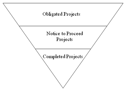 An inverted triangle with Obligate Projects on top; Notice to Proceed Projects in the middle; and Completed Projects at the bottom