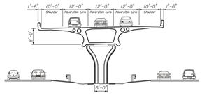 Bridge technology was applied in a non-traditional manner to this congested urban corridor, resulting in bridges that utilize only 6’ of the existing median in order to add six lanes of capacity. Minimal right-of-way was required.