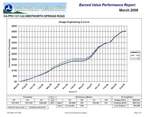 An example of Earned Value Management 'S' Curve, which is a typical performance measurement. The graphic shows the value and cost of the project as they increase over time.