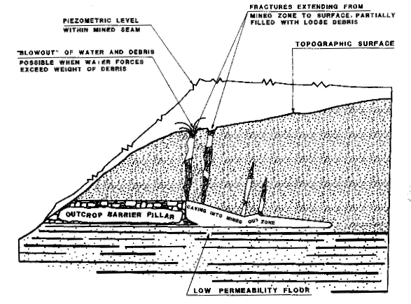 Potential Hydraulic "Blowout" Location