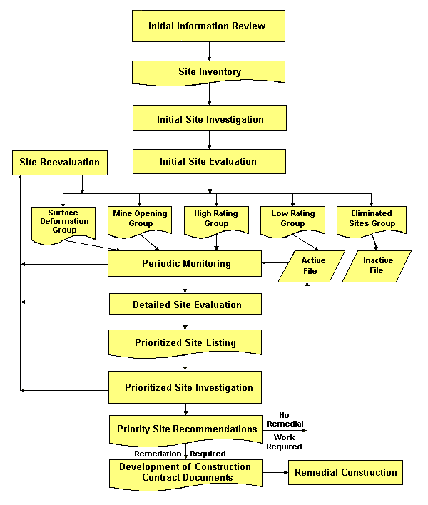 Figure 1 - Process Flow Chart. The figure shows a flow chart to the Abandoned Underground Mine Inventory and Risk Assessment Process.  It starts with an initial informational review then goes to site inventory.  The process continues to initial site investigation and initial site evaluation which results in classifying into one of five groups (Surface Deformation, Mine Opening, High Rating, Low Rating, or Eliminated Sites).  The process proceeds to periodic monitoring, detailed site evaluation, prioritized site listing and priority site investigation.  All of these steps feed back to site reevaluation and possible reclassification to a different group.  From priority site investigation the process proceeds to priority site recommendations, development of construction contract documents, remedial construction, then to an active file and back to monitoring.
